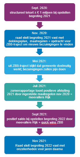 - Sept. 2020: structureel tekort ± € 1 milj. bij opstellen begroting 2021 - Nov. 2020: raad stelt begroting 2021 vast - Mei 2021: uit ZBB-traject blijkt dat gemeente doelmatig werkt; - Juli 2021: zomerrapportage toont positieve afsluiting 2021 door ingestelde maatregelen nov 2020 + meevallers Rijk - Sept 2021: positief saldo bij opstellen begroting 2022 door meevallers Rijk + quick wins ZBB - Nov 2021: Raad stelt begroting 2022 vast met onzekerheden voor jaren daarna