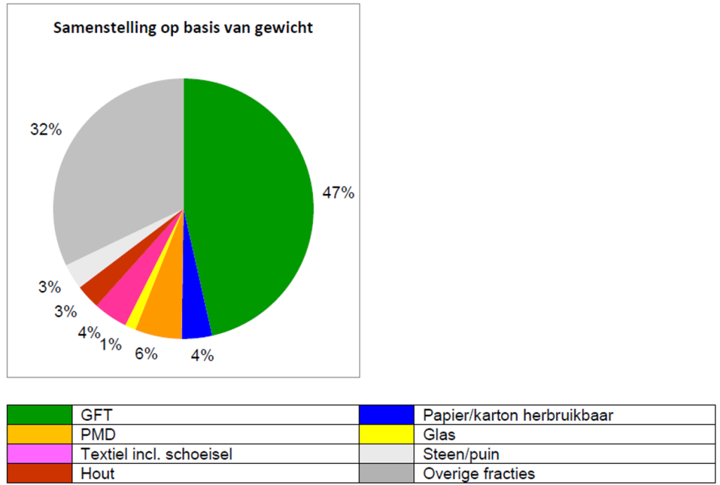 cirkeldiagram met samenstelling huishoudelijk restafval Mook en Middelaar 2021: GFT (47%), PMD (6%), Textiel (4%), hout (3%), Papier/karton (4%), glas (1%), steen/pui (3%) en overige fracties (32%)